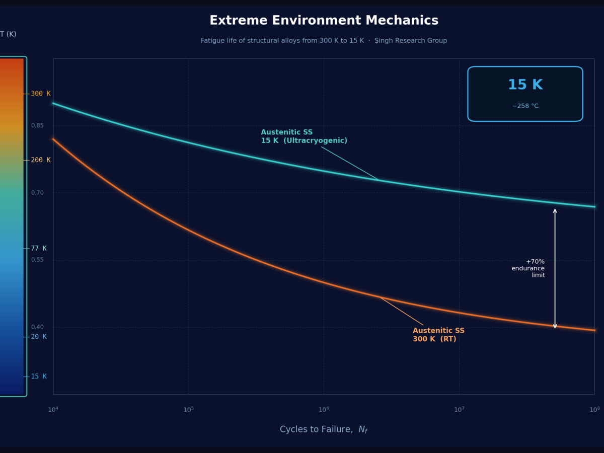 Ultracryogenic & Extreme Mechanics